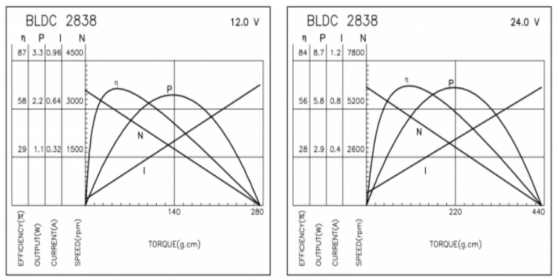 Nauwkeurige BLDC-Motor 3
