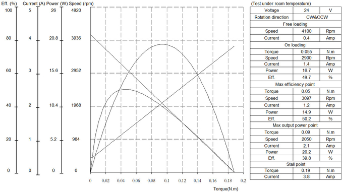 Dia 52mm Geborstelde Automobielgelijkstroom-Motoren 15 - 100 Watts 1